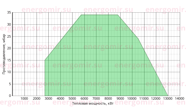 График мощности горелки Ecoflam MULTICALOR 1200.1 PR (PRE) TC VGD 40.125