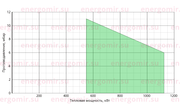 График мощности горелки Baltur BT 100 DSPN-D 100E