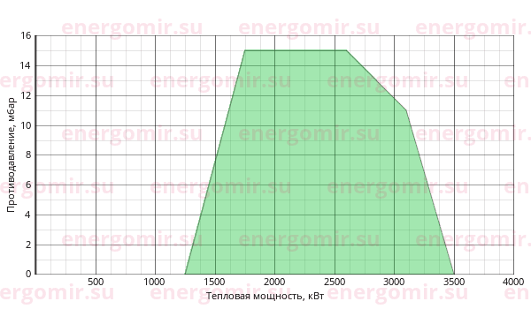 График мощности горелки Baltur BT 300 DSNM-D