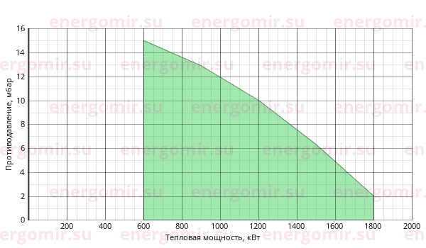 График мощности горелки ILKA IL -7L3-D