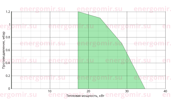 График мощности горелки Oroflam 2002 /3C