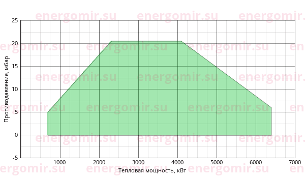 График мощности горелки FBR K 550 /M TL EL + R. CE D2"-FS50