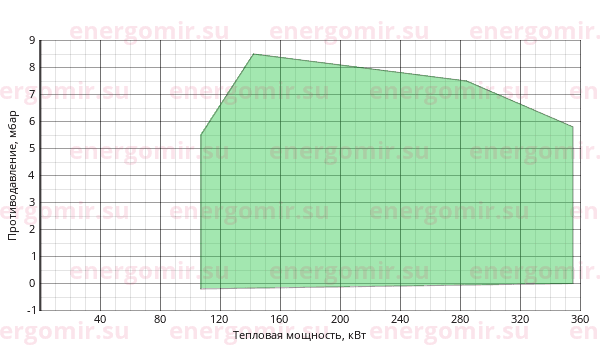 График мощности горелки FBR G X5 .22 LX TC