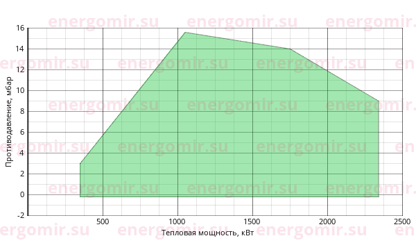 График мощности горелки FBR KN 190/M TL EL + R. CE DN100-FS100