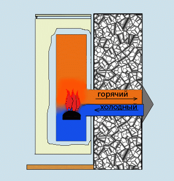Схема работы газового конвектора